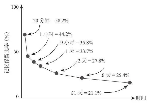 遗忘曲线(Forgetting Curve) - 青岛EGF英吉孚国际教育